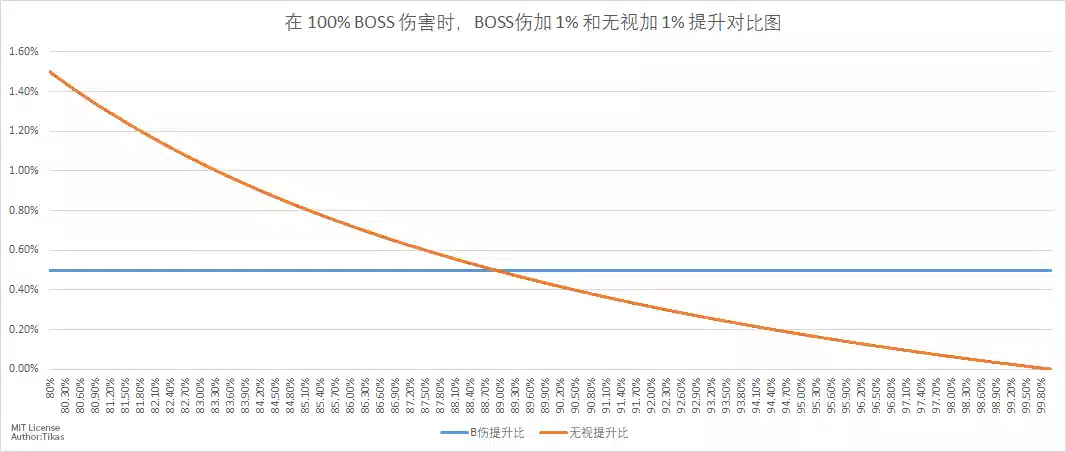 100 Boss伤害时,每增加首领伤害和无视提升比