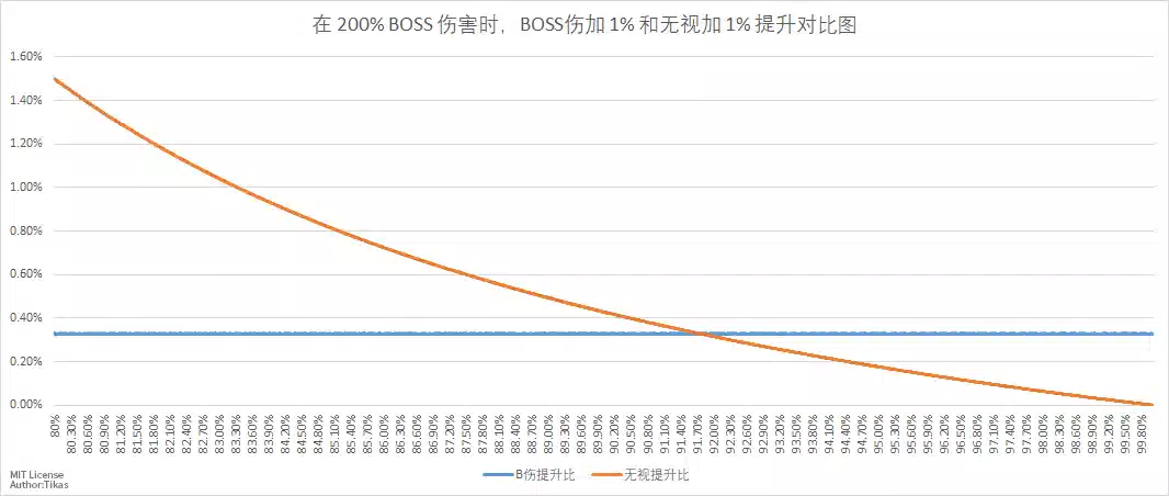 200 Boss伤害时,每增加首领伤害和无视提升比