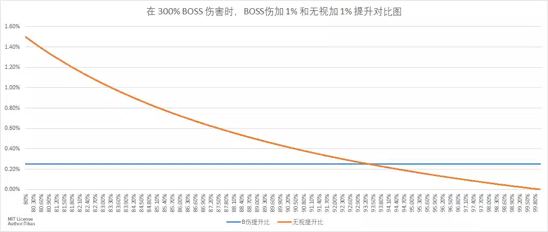 300 Boss伤害时,每增加首领伤害和无视提升比