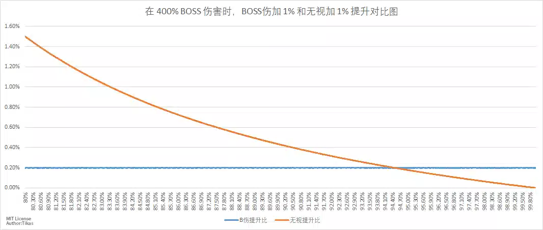 400 Boss伤害时,每增加首领伤害和无视提升比