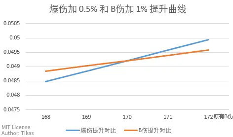 平均值时爆伤和 BOSS 伤害提升对比局部放大图