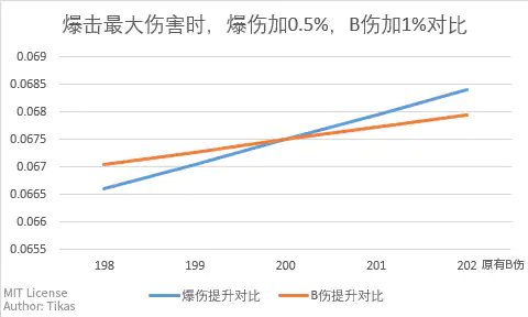 最大值时爆伤和 BOSS 伤害提升对比局部放大图