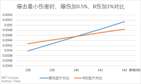 最小值时爆伤和 BOSS 伤害提升对比局部放大图