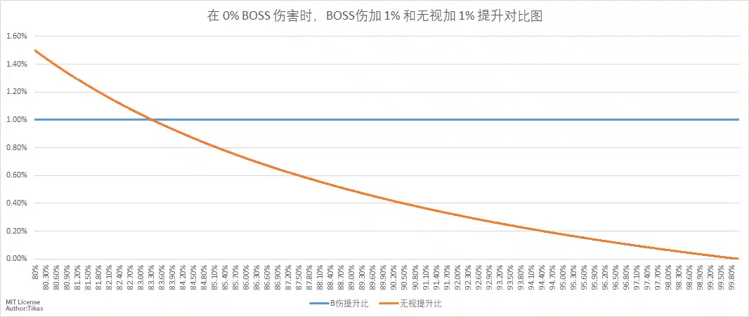 BOSS首领伤害和无视各加百分之一提升比