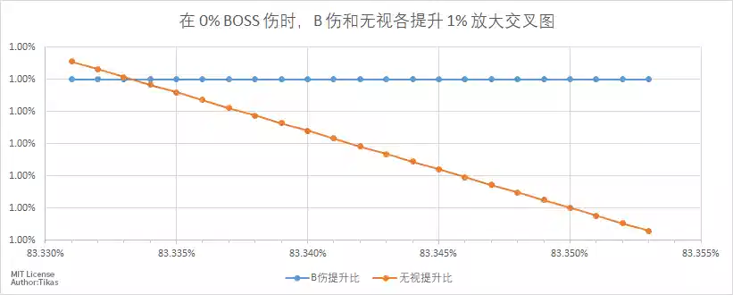 BOSS首领伤害和无视各加百分之一放大交叉图