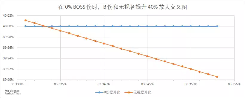 BOSS首领伤害和无视各加百分之四十放大交叉图
