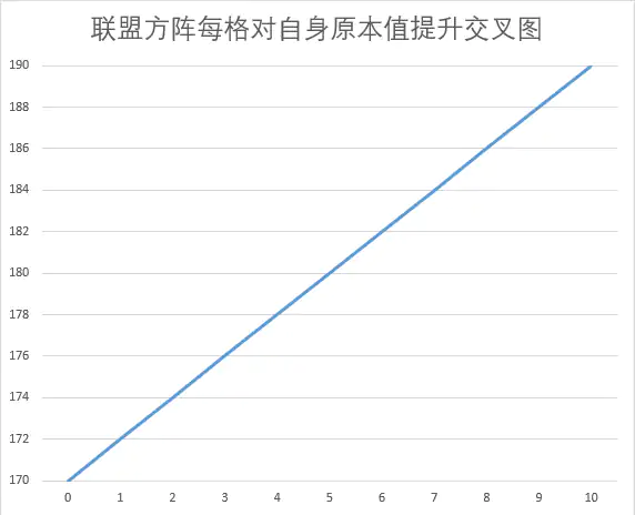 联盟方阵每格爆伤和每格 BOSS 伤害对自身不同爆伤和 BOSS 伤时交叉图