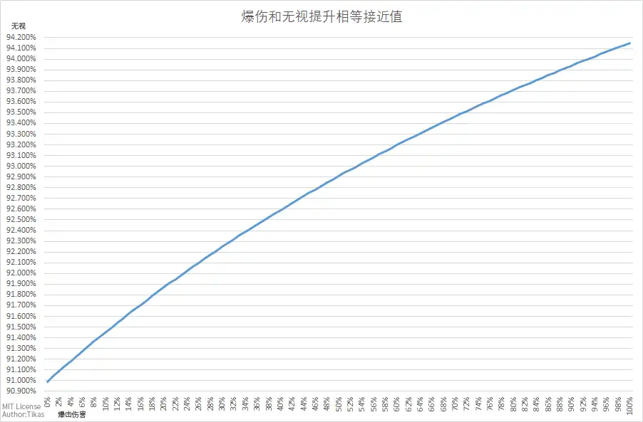 增加无视和爆击伤害提升相等交叉图