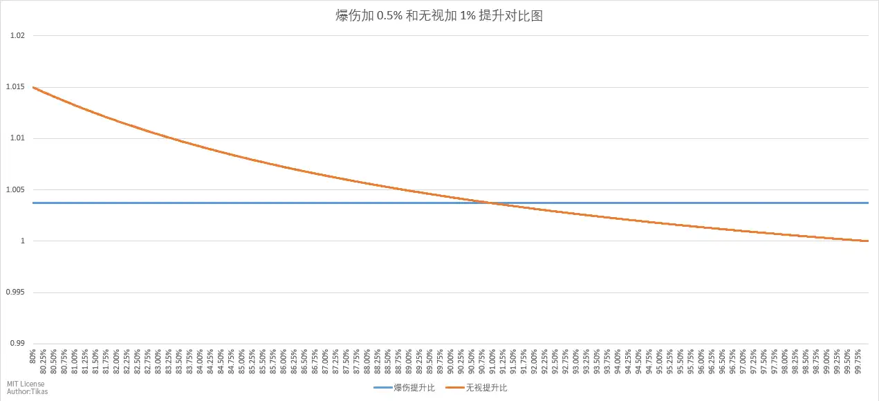 联盟方阵每格爆伤和每格无视提升对比图