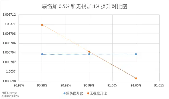 联盟方阵每格爆伤和每格无视提升对比放大交叉图