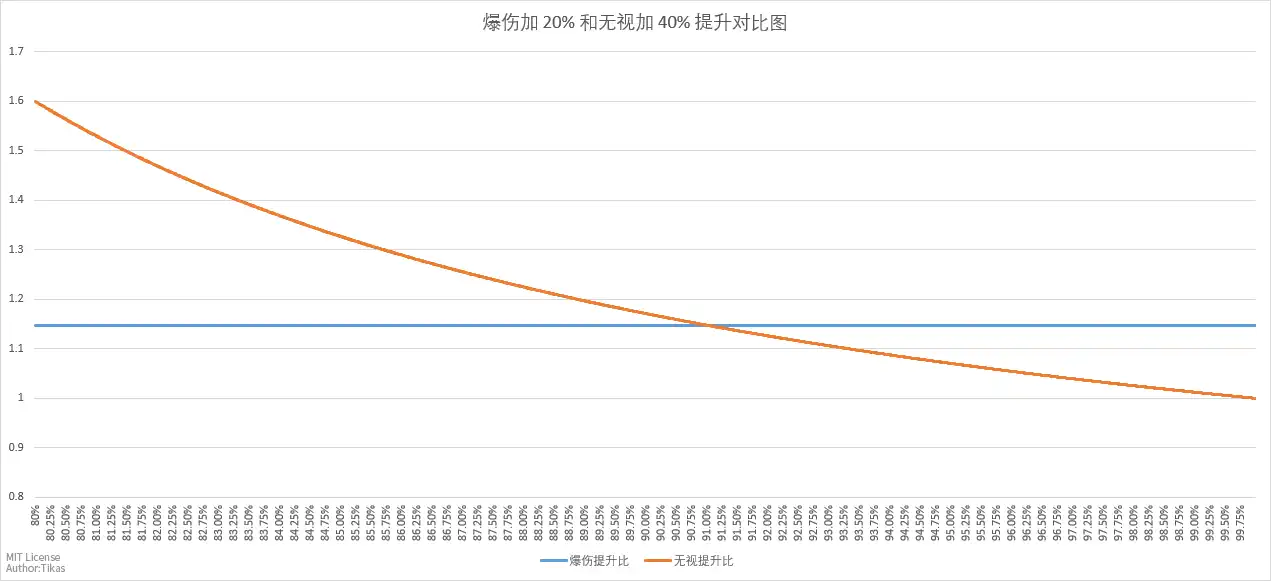 联盟方阵占满爆伤和每格无视提升对比图