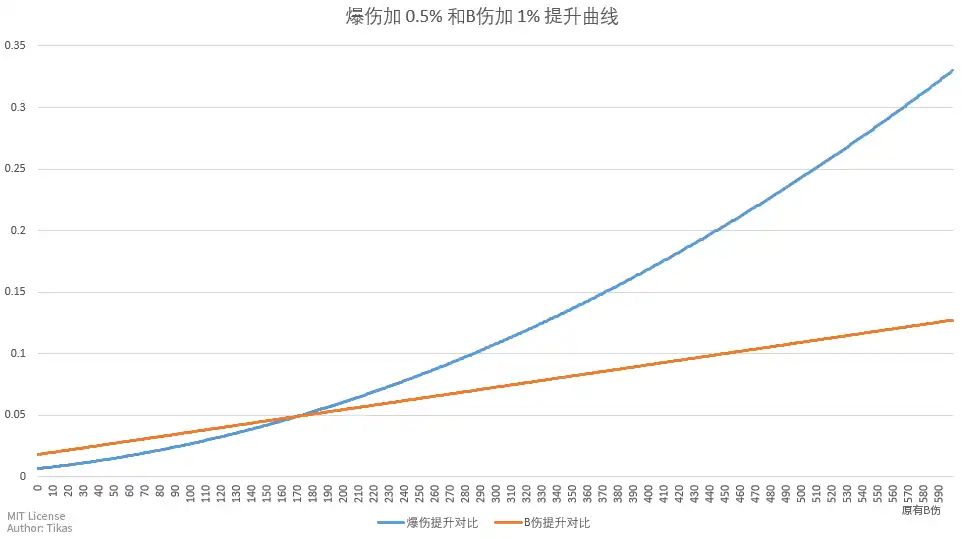 联盟方阵每格爆伤和每格 BOSS 伤提升对比图